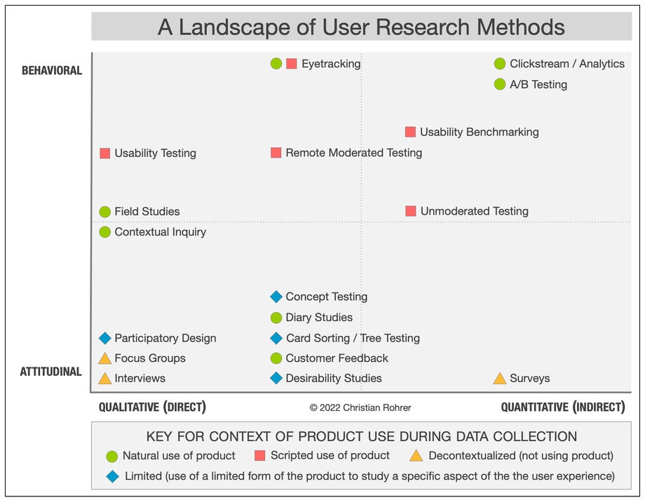 Nielsen - Landscape of user reseach methods 