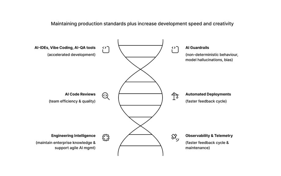 AI - Powered Software Development Helix