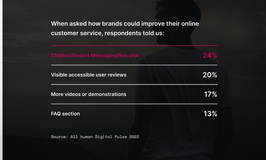 24% of people said brands could improve online customer service by using chatbots