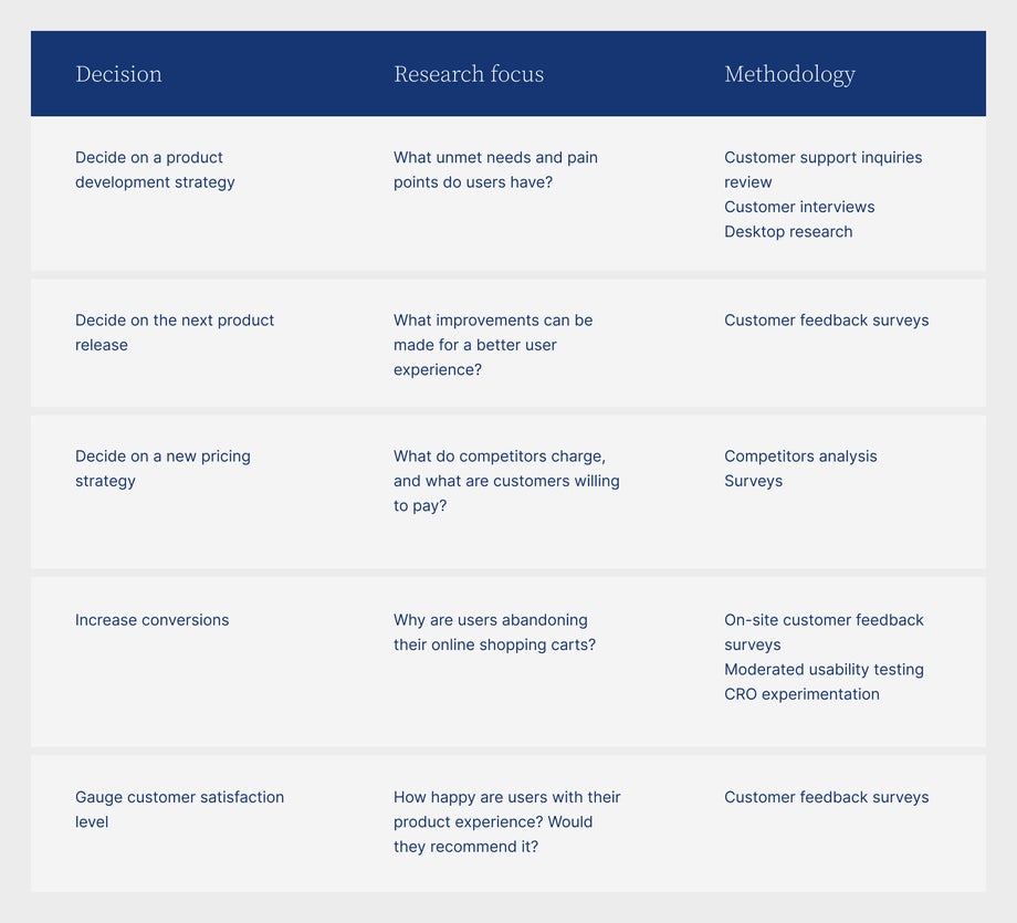 A table to describe the decision, focus and methodology of research for brands