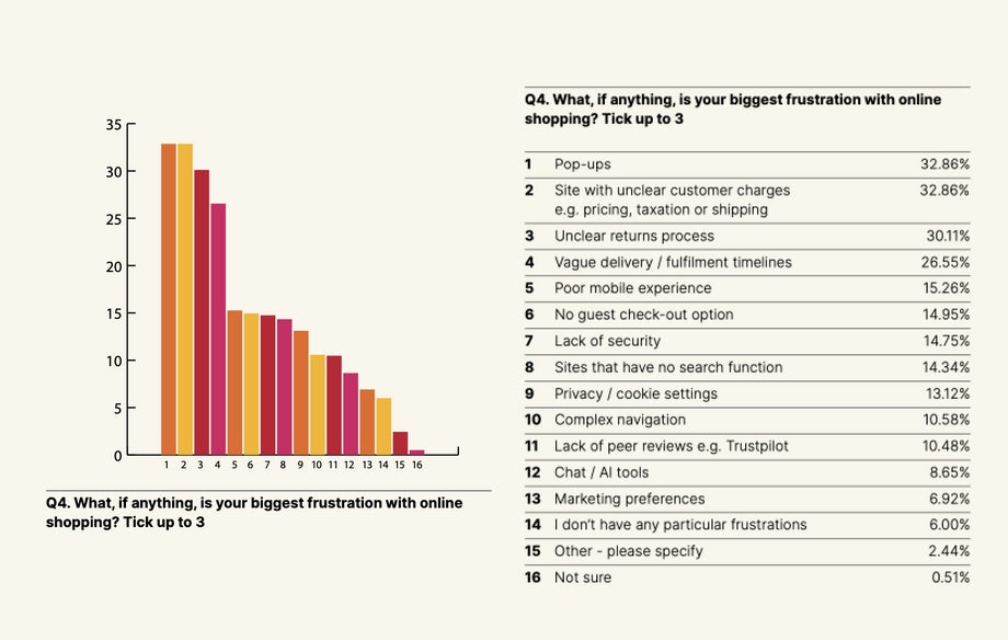 A graph from the Digital Pulse report shows what people's biggest frustrations are with online shopping 