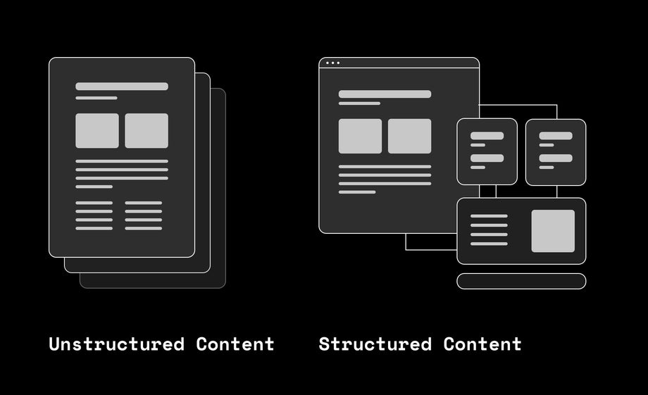 An illustration of structured vs unstructured content 