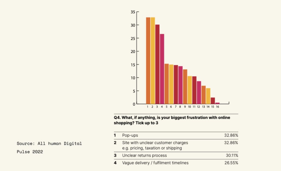 People find pop-ups and unclear charges most frustrating when shopping online