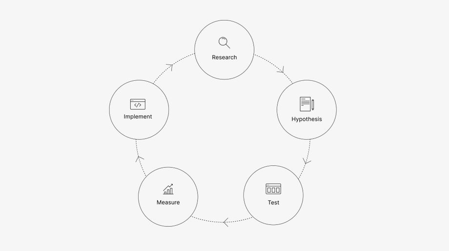 A diagram showing the stages of All human’s CRO process