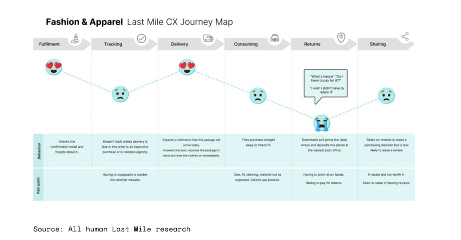 Customer Journey Map for the retail sector