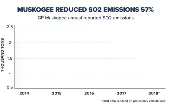 2019-12-georgia-pacific-emissions-reduction-line-muskogee.gif