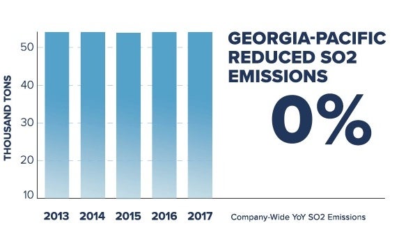 2019-12-georgia-pacific-emissions-reduction-bar-all-years.gif