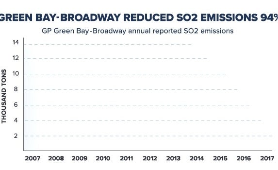 2019-12-georgia-pacific-emissions-reduction-green-bay-so2-sustainability-energy-efficiency.gif