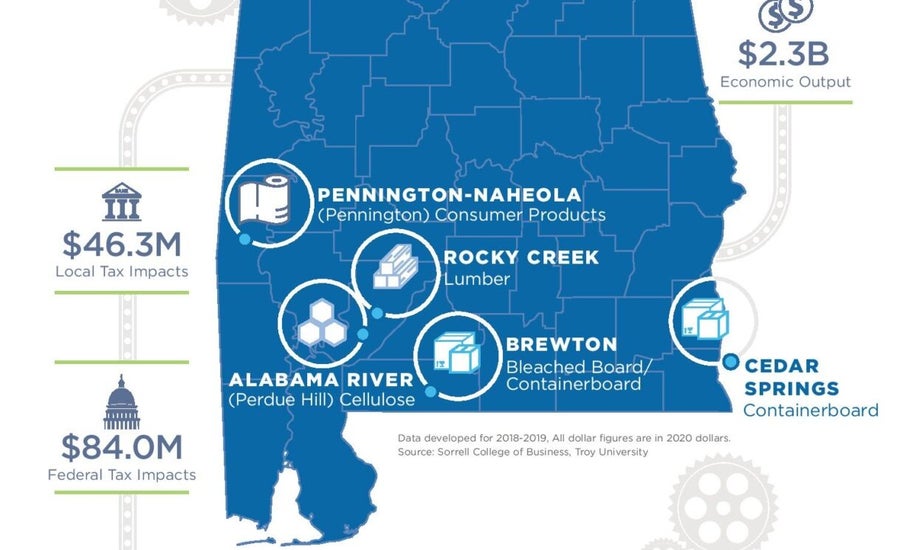 Georgia-Pacific has eight facilities in the state of Alabama, employing more than 9,000 people with a total compensation and benefits of close to $630 million.