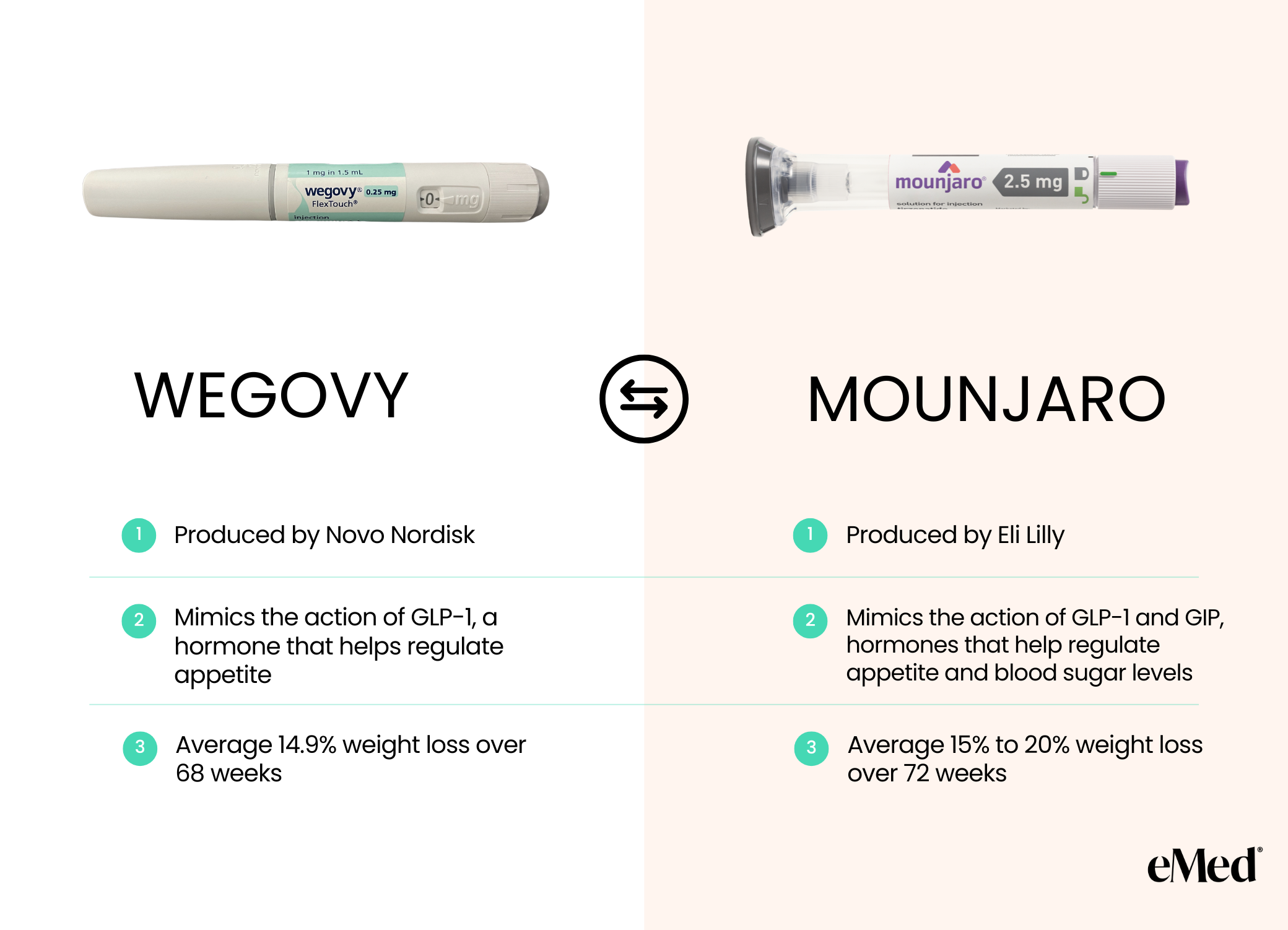 An infographic comparing Wegovy and Mounjaro, highlighting similarities, differences, and considerations for switching