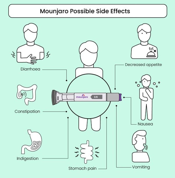 Mounjaro side effects infographics 