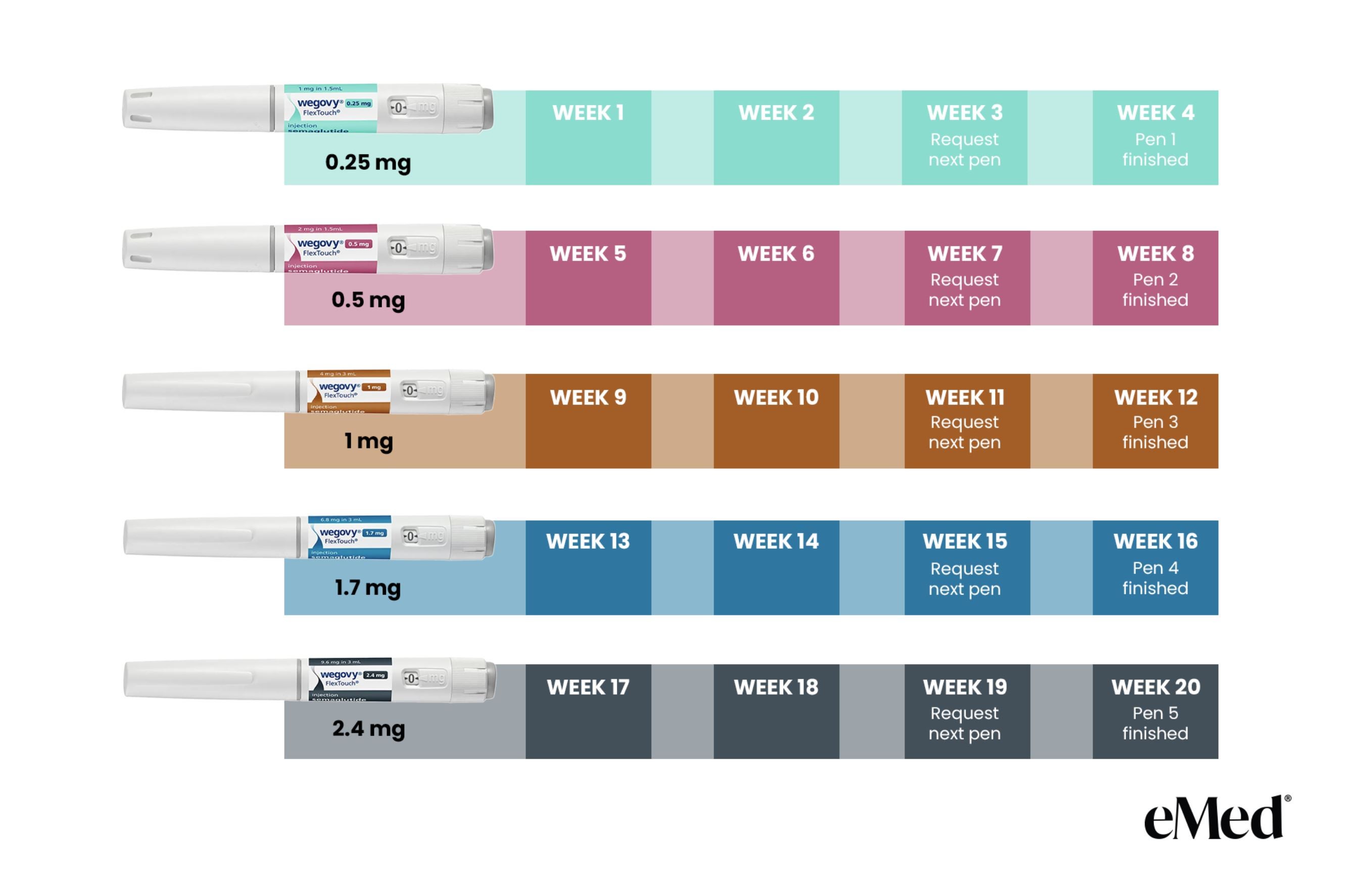 A clear chart outlining the Wegovy (Semaglutide) dose escalation schedule