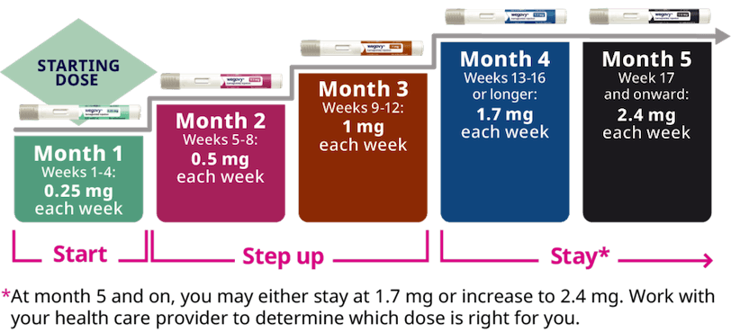 Wegovy pen setup and calendar with marked dates for increasing Wegovy dosage