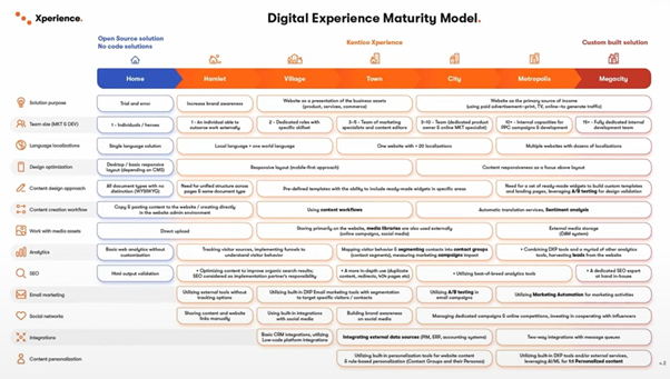 Digital experience maturity model