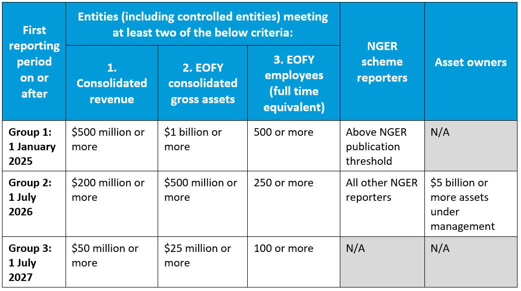 Entities subject to mandatory climate-related financial disclosures will be phased in three groups, starting from 1 January 2025