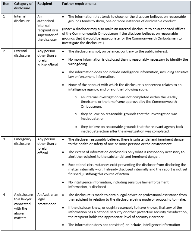 Table illustrating the four categories of public interest disclosure and the corresponding requirements