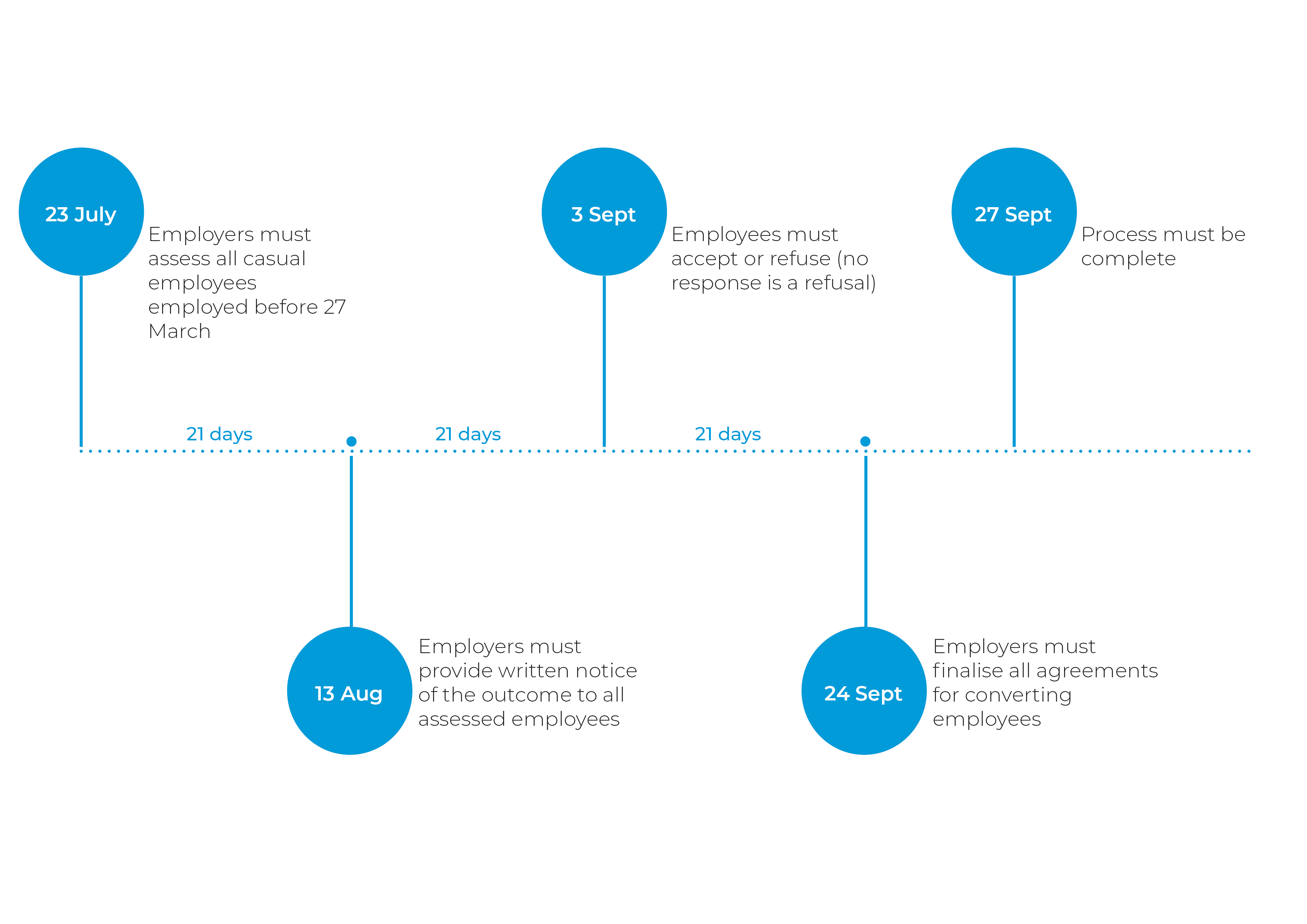 Countdown to casual conversion - timeline of essential steps employers should take before 27 September 2021