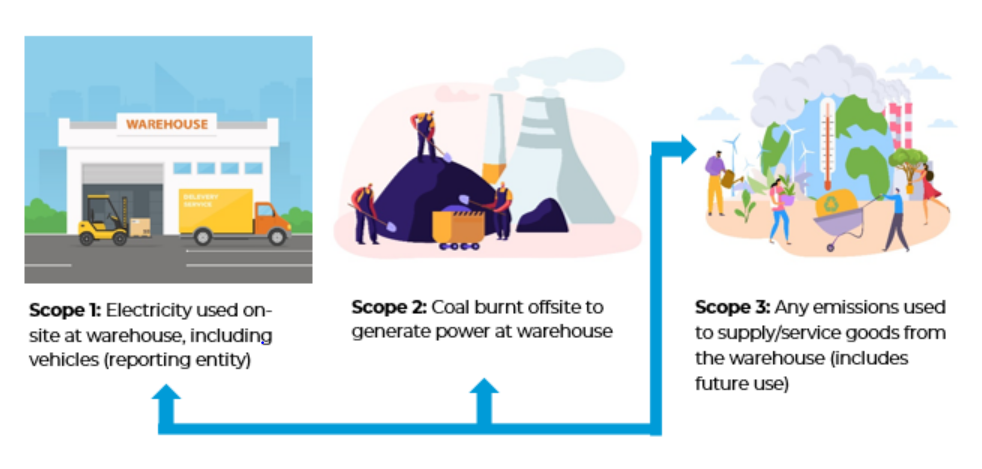 Scope 1, 2 and 3 emissions – what are they? 