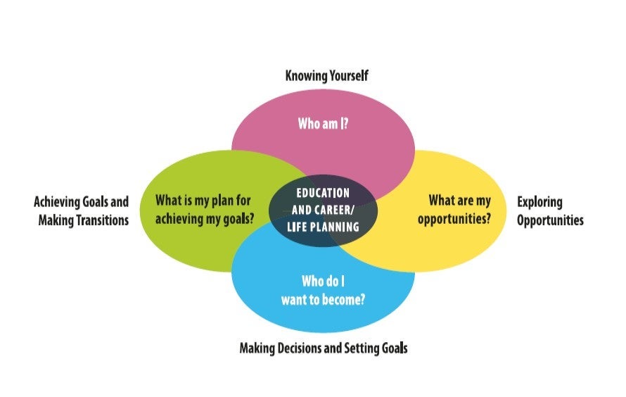 Four separately coloured ovals overlap and are linked around a central oval with the words: Education and Career/Life Planning. Each oval is labelled as follows, clockwise from top: [inside:] “Who am I?”, [outside:] “Knowing Yourself”;  [inside:] “What are my opportunities?”, [outside:] “Exploring Opportunities” ; [inside:] “Who do I want to become?”, [outside:] “Making Decisions and Setting Goals”; [inside:] “What is my plan for achieving my goals?”, [outside:] “Achieving Goals and Making Transitions”.