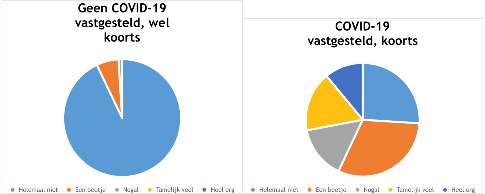 COVID-19 koorts